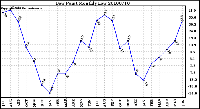 Milwaukee Weather Dew Point Monthly Low