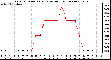 Milwaukee Weather Evapotranspiration per Hour (Last 24 Hours) (Inches)