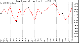 Milwaukee Weather Evapotranspiration per Day (Inches)