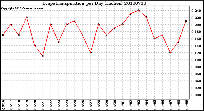 Milwaukee Weather Evapotranspiration per Day (Inches)