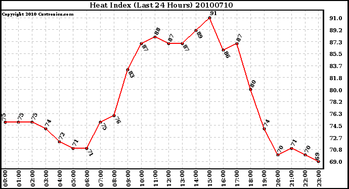 Milwaukee Weather Heat Index (Last 24 Hours)