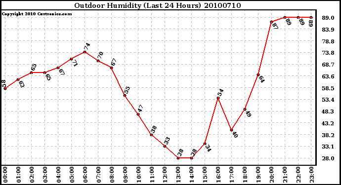 Milwaukee Weather Outdoor Humidity (Last 24 Hours)