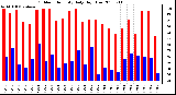 Milwaukee Weather Outdoor Humidity Daily High/Low