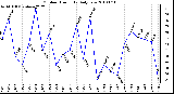 Milwaukee Weather Outdoor Humidity Daily Low