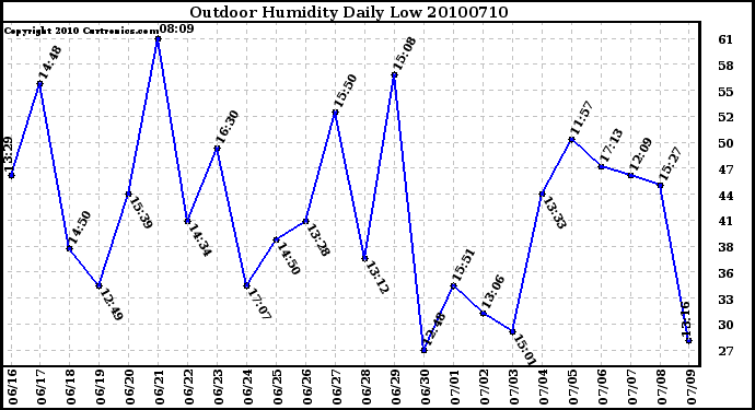 Milwaukee Weather Outdoor Humidity Daily Low