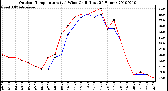 Milwaukee Weather Outdoor Temperature (vs) Wind Chill (Last 24 Hours)