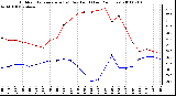 Milwaukee Weather Outdoor Temperature (vs) Dew Point (Last 24 Hours)