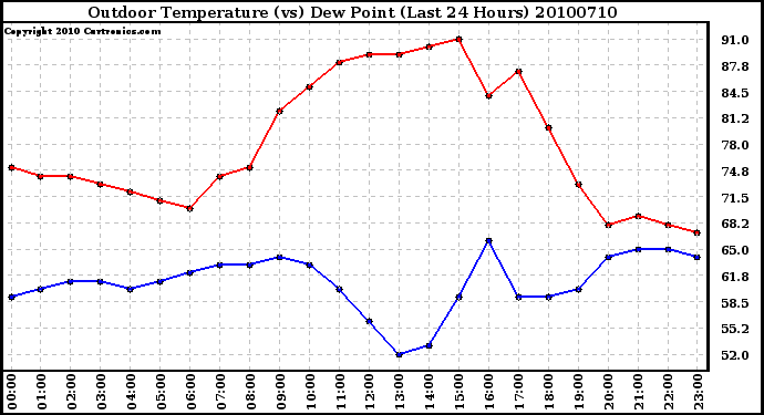 Milwaukee Weather Outdoor Temperature (vs) Dew Point (Last 24 Hours)