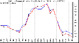 Milwaukee Weather Outdoor Temperature (vs) Heat Index (Last 24 Hours)