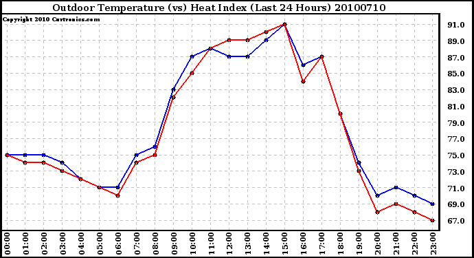 Milwaukee Weather Outdoor Temperature (vs) Heat Index (Last 24 Hours)