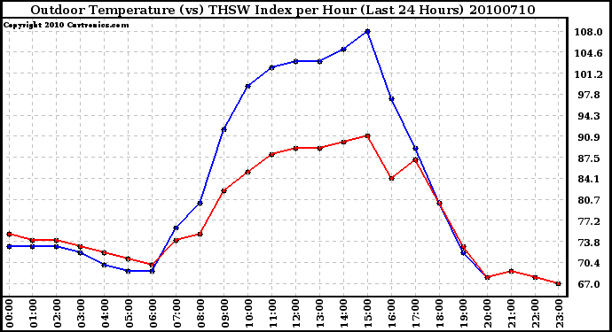 Milwaukee Weather Outdoor Temperature (vs) THSW Index per Hour (Last 24 Hours)