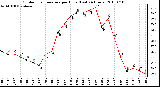 Milwaukee Weather Outdoor Temperature per Hour (Last 24 Hours)