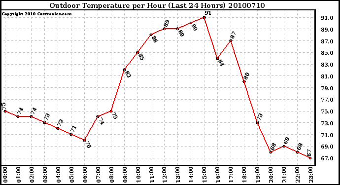 Milwaukee Weather Outdoor Temperature per Hour (Last 24 Hours)