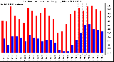 Milwaukee Weather Outdoor Temperature Daily High/Low