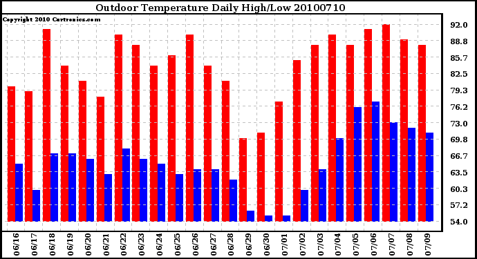 Milwaukee Weather Outdoor Temperature Daily High/Low