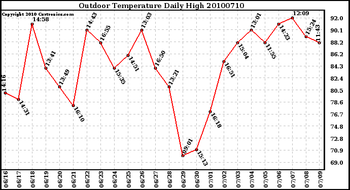 Milwaukee Weather Outdoor Temperature Daily High