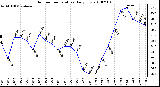 Milwaukee Weather Outdoor Temperature Daily Low