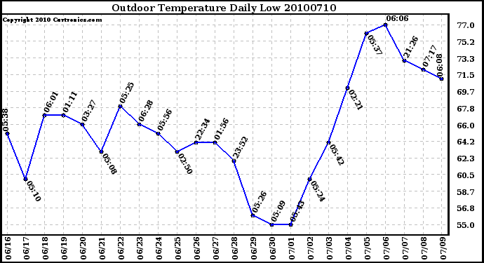 Milwaukee Weather Outdoor Temperature Daily Low