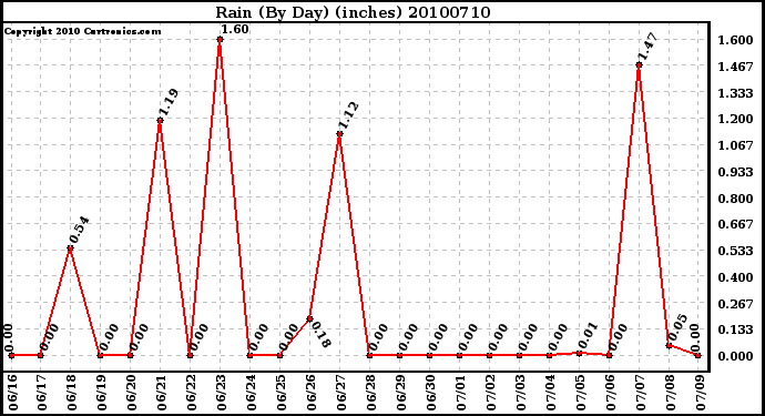 Milwaukee Weather Rain (By Day) (inches)