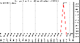 Milwaukee Weather Rain per Hour (Last 24 Hours) (inches)