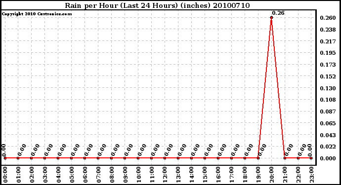 Milwaukee Weather Rain per Hour (Last 24 Hours) (inches)