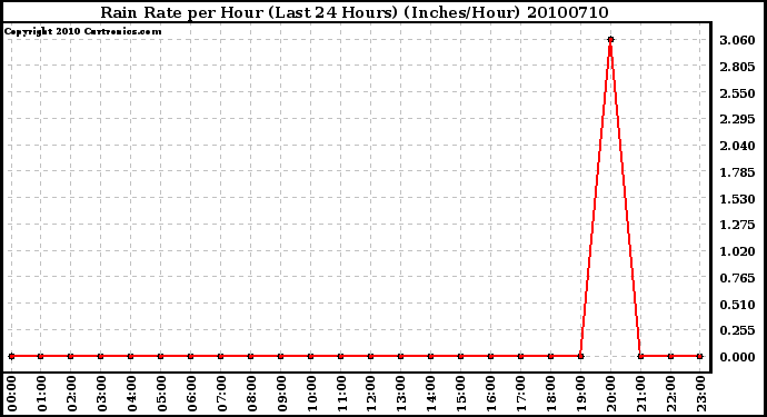 Milwaukee Weather Rain Rate per Hour (Last 24 Hours) (Inches/Hour)