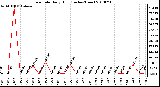 Milwaukee Weather Rain Rate Daily High (Inches/Hour)