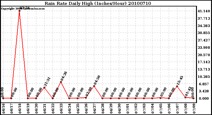 Milwaukee Weather Rain Rate Daily High (Inches/Hour)