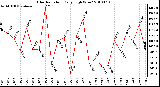 Milwaukee Weather Solar Radiation Daily High W/m2