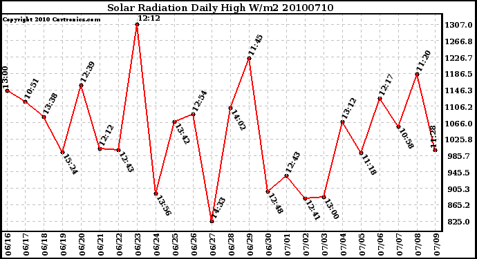 Milwaukee Weather Solar Radiation Daily High W/m2