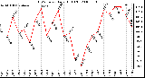 Milwaukee Weather THSW Index Daily High (F)