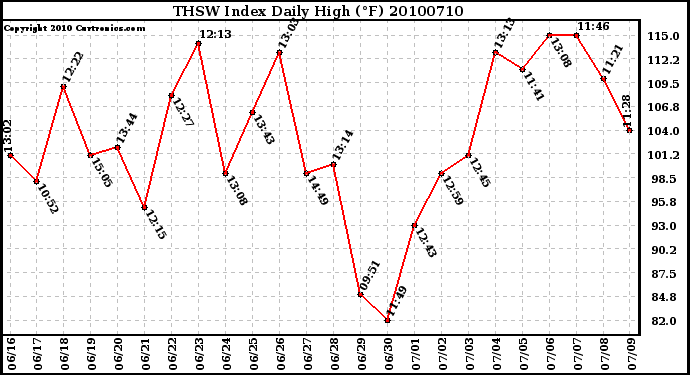 Milwaukee Weather THSW Index Daily High (F)