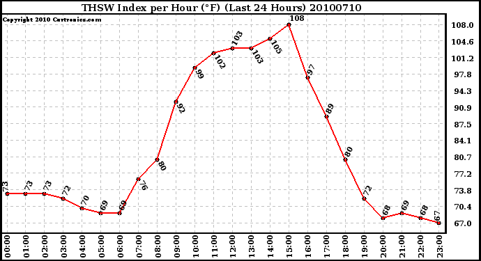 Milwaukee Weather THSW Index per Hour (F) (Last 24 Hours)