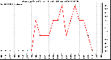 Milwaukee Weather Average Wind Speed (Last 24 Hours)