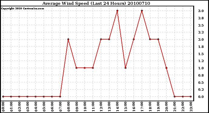 Milwaukee Weather Average Wind Speed (Last 24 Hours)