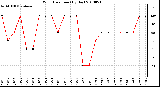 Milwaukee Weather Wind Direction (By Day)