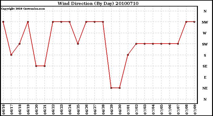 Milwaukee Weather Wind Direction (By Day)