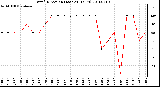 Milwaukee Weather Wind Direction (Last 24 Hours)