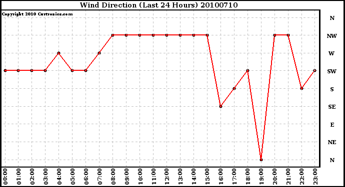 Milwaukee Weather Wind Direction (Last 24 Hours)