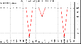 Milwaukee Weather Wind Direction (By Month)