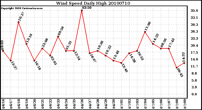 Milwaukee Weather Wind Speed Daily High