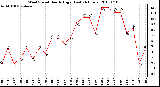 Milwaukee Weather Wind Speed Hourly High (Last 24 Hours)