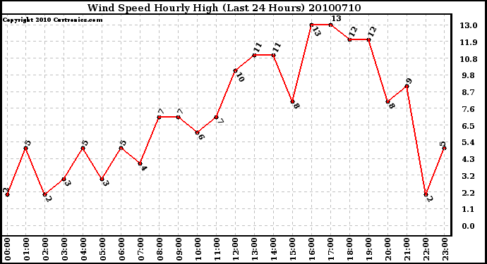 Milwaukee Weather Wind Speed Hourly High (Last 24 Hours)