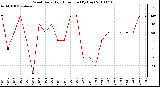 Milwaukee Weather Wind Daily High Direction (By Day)