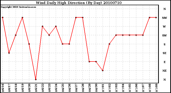 Milwaukee Weather Wind Daily High Direction (By Day)