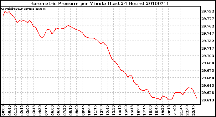 Milwaukee Weather Barometric Pressure per Minute (Last 24 Hours)