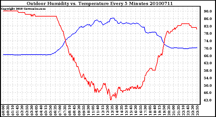 Milwaukee Weather Outdoor Humidity vs. Temperature Every 5 Minutes