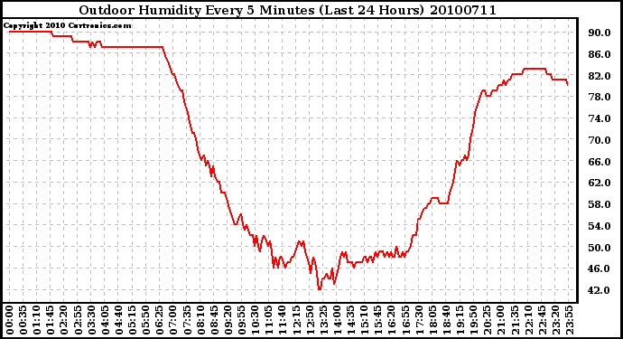 Milwaukee Weather Outdoor Humidity Every 5 Minutes (Last 24 Hours)