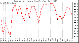 Milwaukee Weather Solar Radiation Avg per Day W/m2/minute