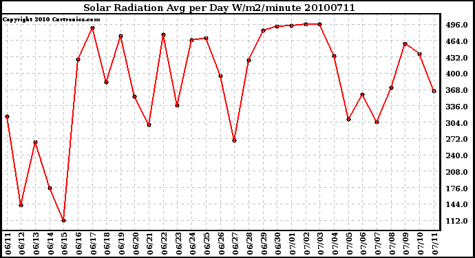 Milwaukee Weather Solar Radiation Avg per Day W/m2/minute